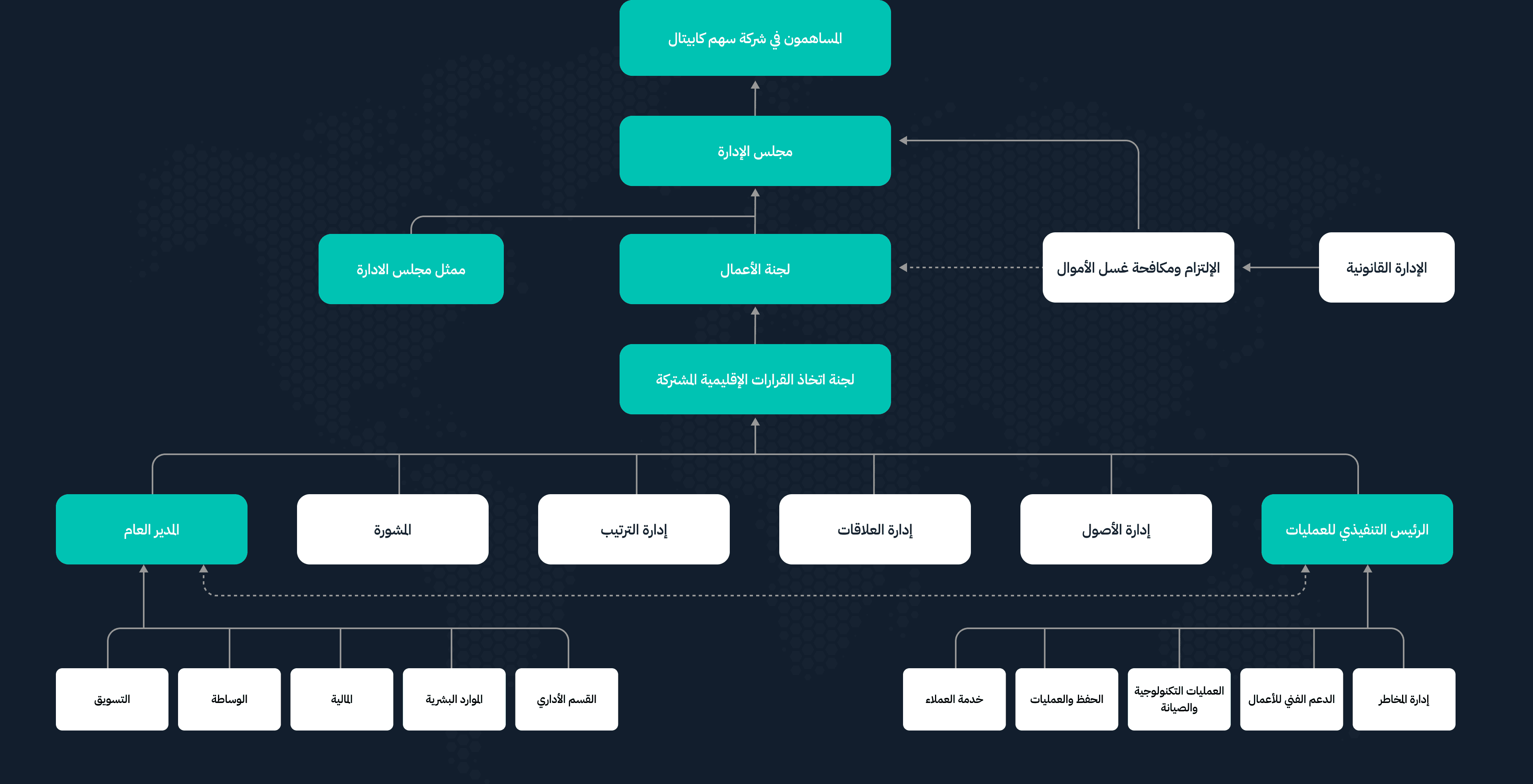 Organizational Chart